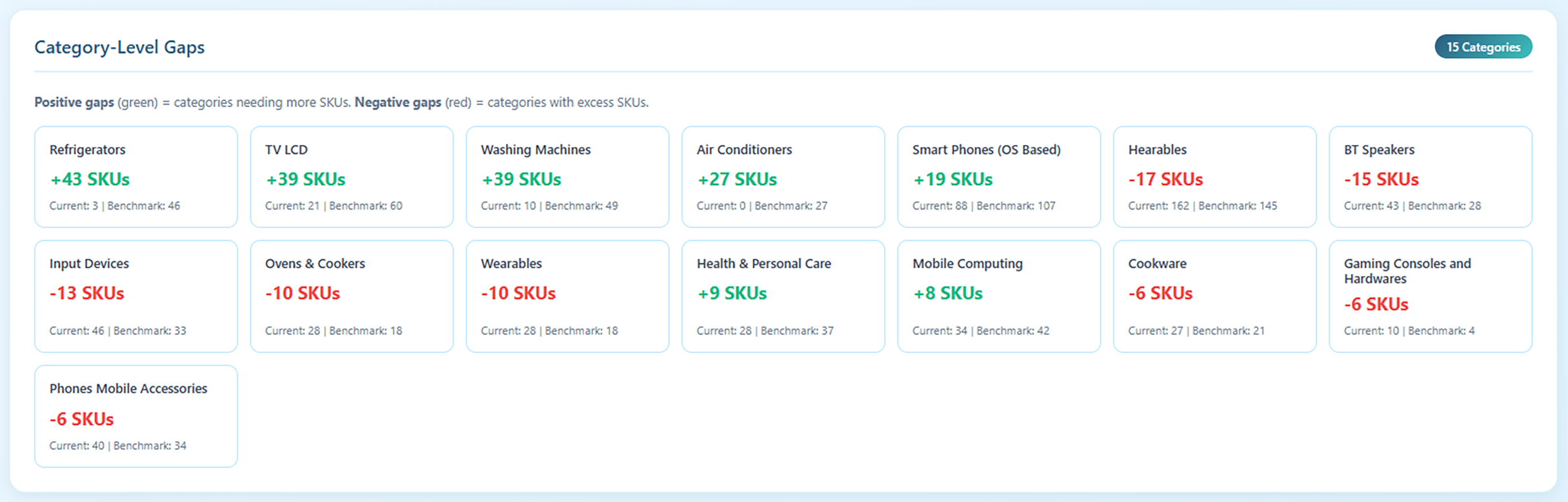 Strategic Insights showing Quick Win Opportunities (3 identified): Expand Washing Machines by 12 SKUs (+Rs 5,296,494 Est. Impact), Expand Microwaves by 8 SKUs (+Rs 3,530,996 Est. Impact), Optimize Hearables by removing 22 underperforming SKUs (+Rs 5,826,143 Est. Impact). Strategic Recommendations: High priority – Reduce range by 378 SKUs, focus on low-turnover items to improve productivity. Low priority – Monitor archetype benchmark Large Format Competitive performance quarterly.
