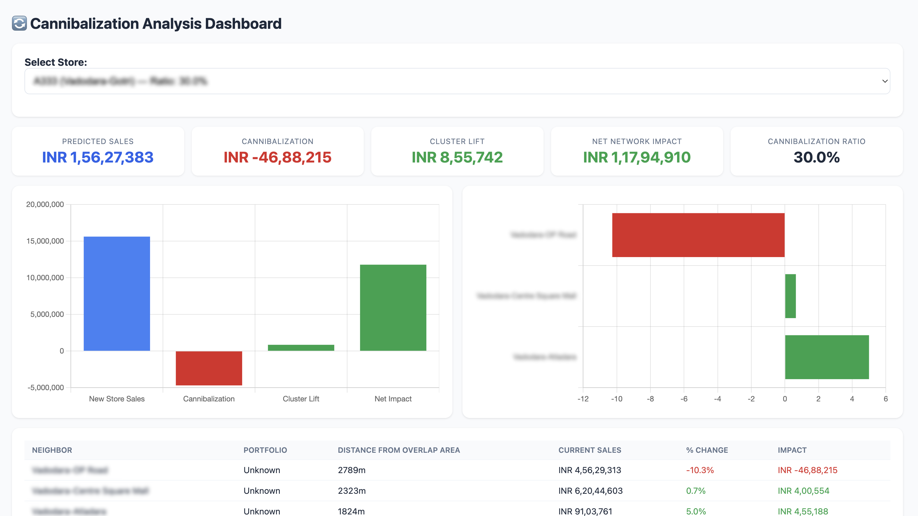 Cannibalization Analysis Dashboard showing Predicted Sales, Cannibalization, Cluster Lift, Net Network Impact, Cannibalization Ratio 30%, bar charts and neighbor impact table