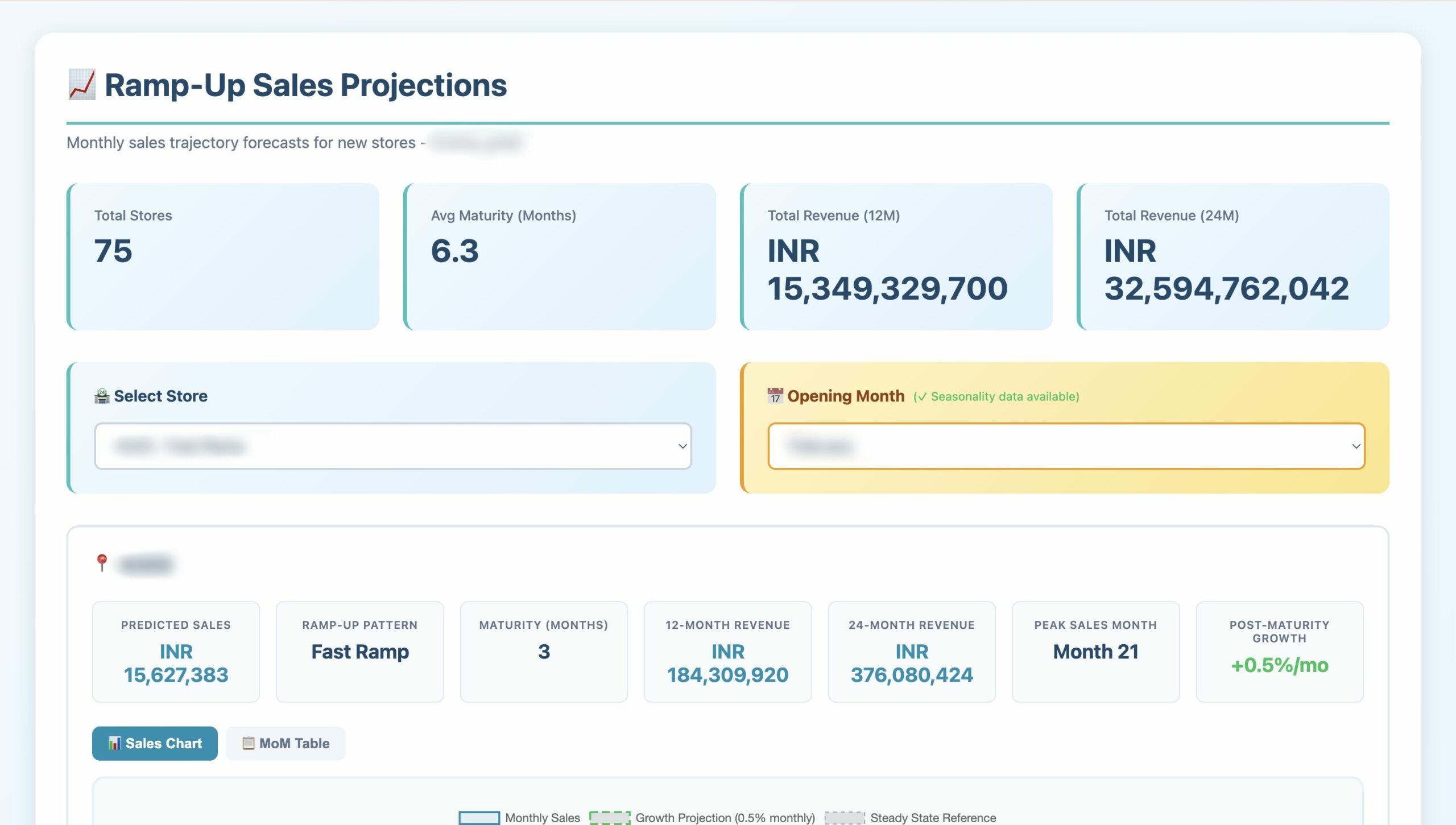 Ramp-Up Sales Projections dashboard showing 75 stores, Avg Maturity 6.3 months, Total Revenue 12M and 24M, with store selector, opening month selector, and monthly sales chart